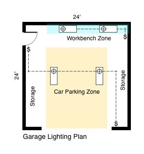 Workbench Zone are for task lighting and cast light onto the workbench 