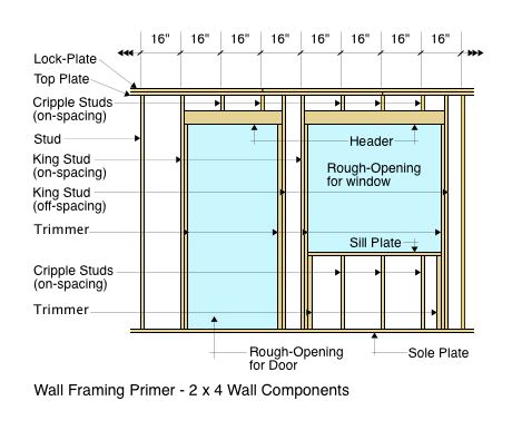 2 x 4 Wall Components