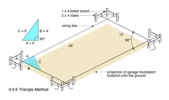 3:4:5 Triangle Method