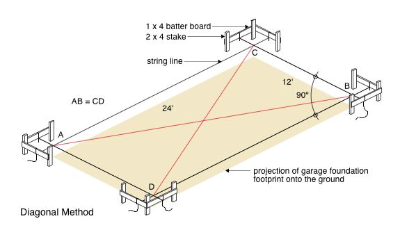 Diagonal Method