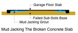 Mud Jacking Diagram