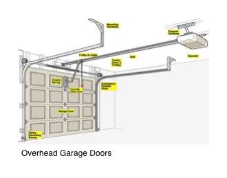 Overhead Garage Doors