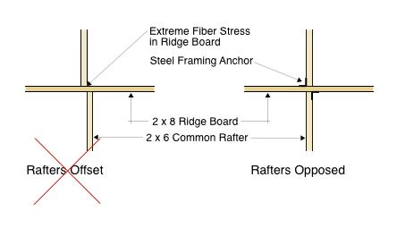 Rafter Opposition Illustration