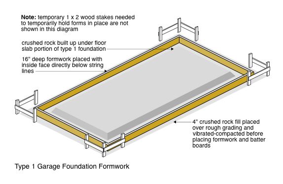 Type 1 Garage Foundation Formwork