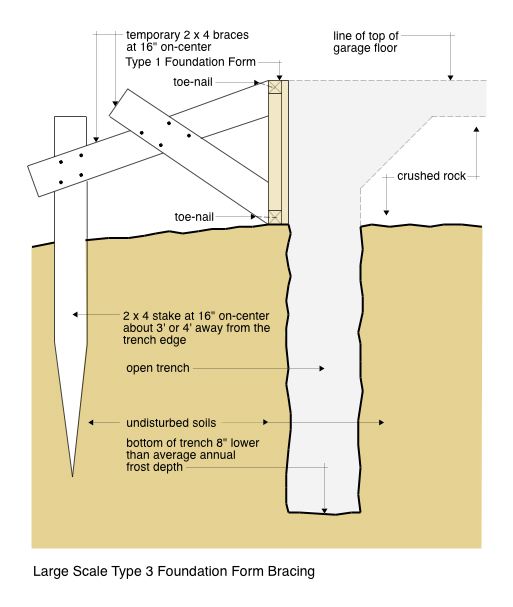 Type 3 Form Bracing Detail